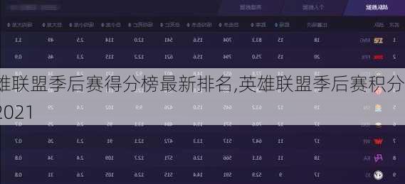 英雄联盟季后赛得分榜最新排名,英雄联盟季后赛积分榜2021