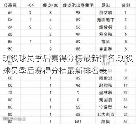 现役球员季后赛得分榜最新排名,现役球员季后赛得分榜最新排名表