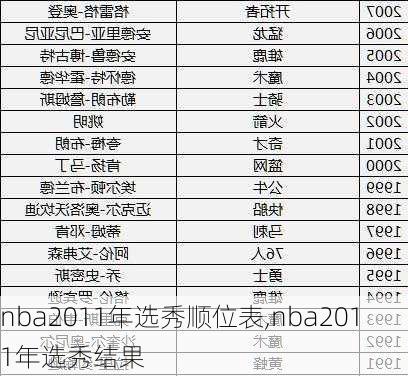 nba2011年选秀顺位表,nba2011年选秀结果