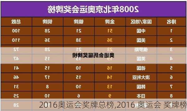 2016奥运会奖牌总榜,2016 奥运会 奖牌榜