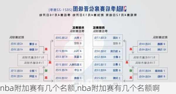 nba附加赛有几个名额,nba附加赛有几个名额啊