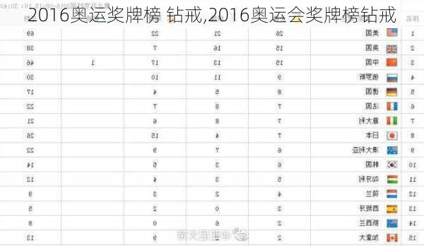 2016奥运奖牌榜 钻戒,2016奥运会奖牌榜钻戒