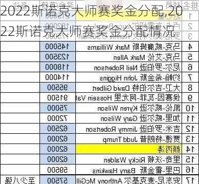 2022斯诺克大师赛奖金分配,2022斯诺克大师赛奖金分配情况