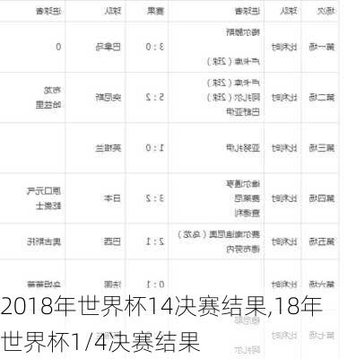 2018年世界杯14决赛结果,18年世界杯1/4决赛结果