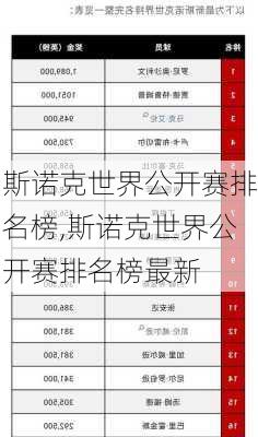 斯诺克世界公开赛排名榜,斯诺克世界公开赛排名榜最新