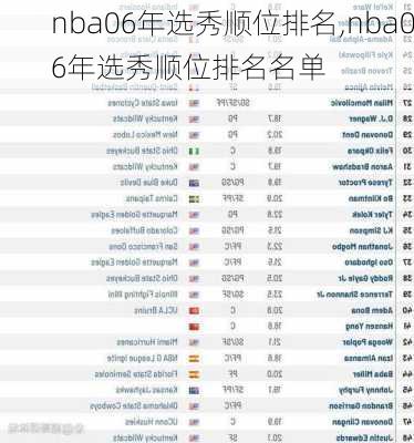 nba06年选秀顺位排名,nba06年选秀顺位排名名单