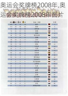 奥运会奖牌榜2008年,奥运会奖牌榜2008年图片