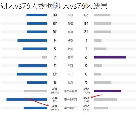 湖人vs76人数据,湖人vs76人结果