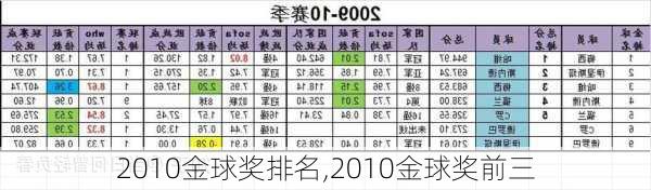 2010金球奖排名,2010金球奖前三