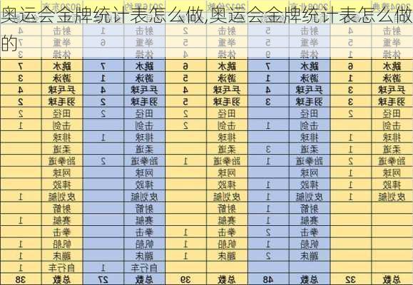 奥运会金牌统计表怎么做,奥运会金牌统计表怎么做的