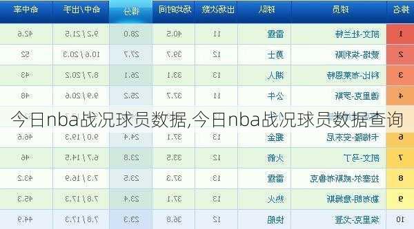 今日nba战况球员数据,今日nba战况球员数据查询