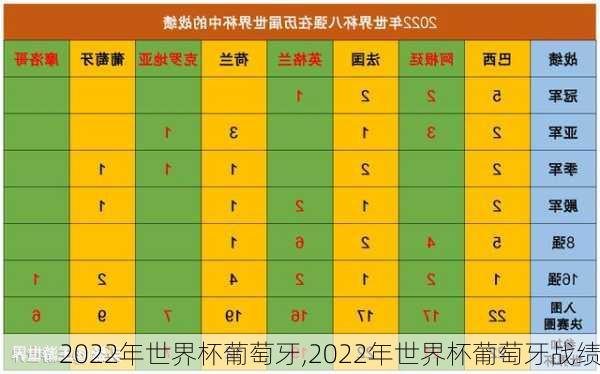 2022年世界杯葡萄牙,2022年世界杯葡萄牙战绩