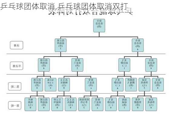 乒乓球团体取消,乒乓球团体取消双打