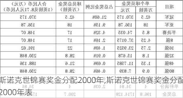 斯诺克世锦赛奖金分配2000年,斯诺克世锦赛奖金分配2000年表