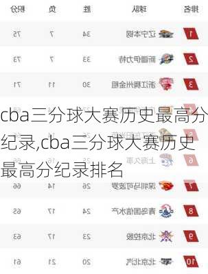 cba三分球大赛历史最高分纪录,cba三分球大赛历史最高分纪录排名