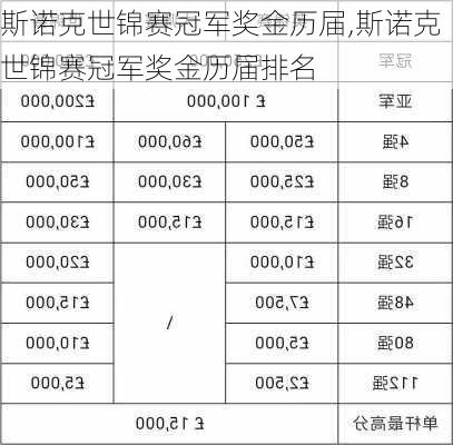 斯诺克世锦赛冠军奖金历届,斯诺克世锦赛冠军奖金历届排名