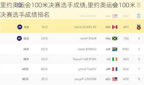 里约奥运会100米决赛选手成绩,里约奥运会100米决赛选手成绩排名