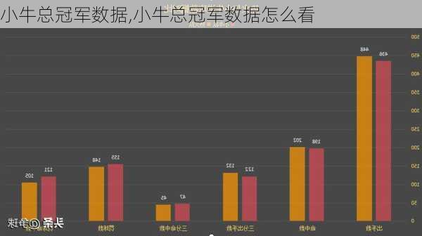 小牛总冠军数据,小牛总冠军数据怎么看