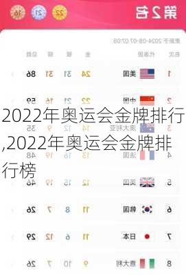 2022年奥运会金牌排行,2022年奥运会金牌排行榜