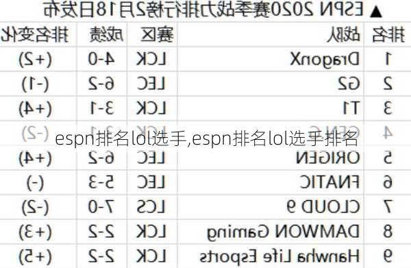 espn排名lol选手,espn排名lol选手排名