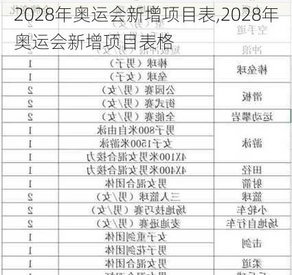 2028年奥运会新增项目表,2028年奥运会新增项目表格