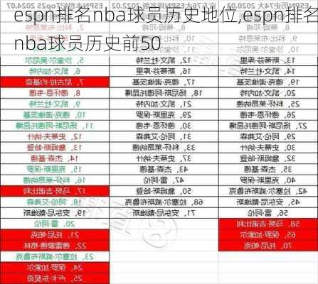 espn排名nba球员历史地位,espn排名nba球员历史前50