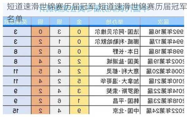 短道速滑世锦赛历届冠军,短道速滑世锦赛历届冠军名单