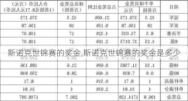 斯诺克世锦赛的奖金,斯诺克世锦赛的奖金是多少