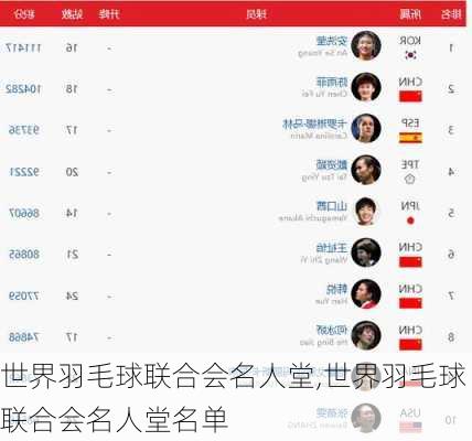 世界羽毛球联合会名人堂,世界羽毛球联合会名人堂名单