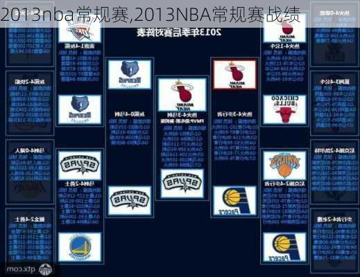 2013nba常规赛,2013NBA常规赛战绩