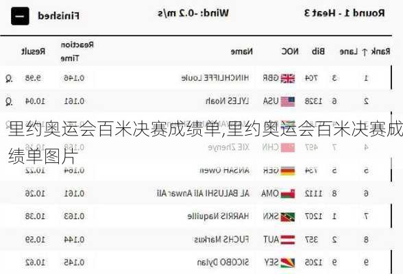 里约奥运会百米决赛成绩单,里约奥运会百米决赛成绩单图片