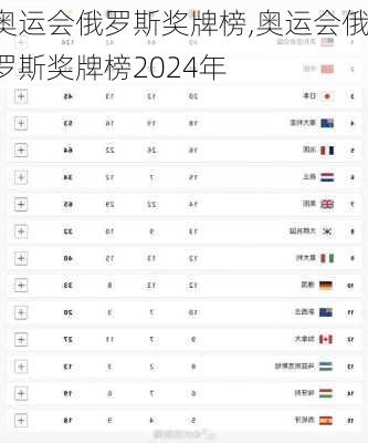 奥运会俄罗斯奖牌榜,奥运会俄罗斯奖牌榜2024年