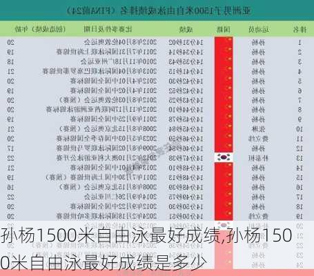 孙杨1500米自由泳最好成绩,孙杨1500米自由泳最好成绩是多少