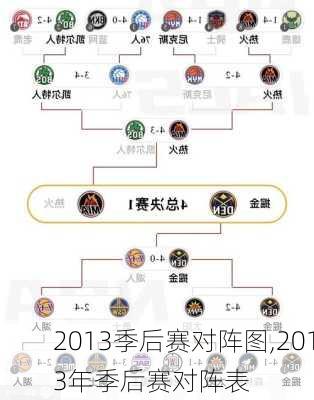 2013季后赛对阵图,2013年季后赛对阵表