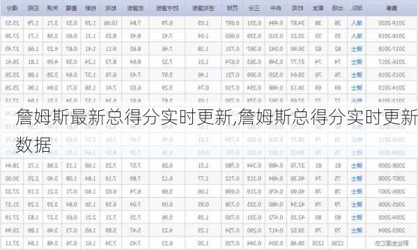 詹姆斯最新总得分实时更新,詹姆斯总得分实时更新数据