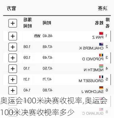 奥运会100米决赛收视率,奥运会100米决赛收视率多少