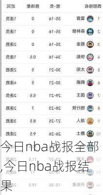 今日nba战报全部,今日nba战报结果