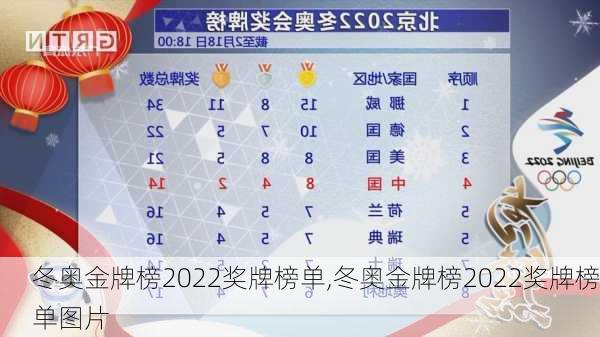 冬奥金牌榜2022奖牌榜单,冬奥金牌榜2022奖牌榜单图片