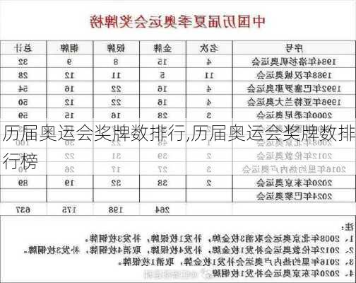 历届奥运会奖牌数排行,历届奥运会奖牌数排行榜