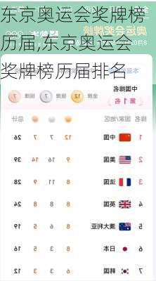 东京奥运会奖牌榜历届,东京奥运会奖牌榜历届排名