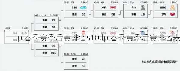 lpl春季赛季后赛排名s10,lpl春季赛季后赛排名表