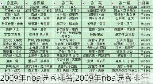 2009年nba选秀排名,2009年nba选秀排行