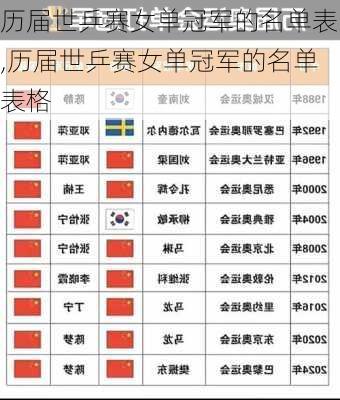 历届世乒赛女单冠军的名单表,历届世乒赛女单冠军的名单表格