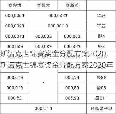 斯诺克世锦赛奖金分配方案2020,斯诺克世锦赛奖金分配方案2020年