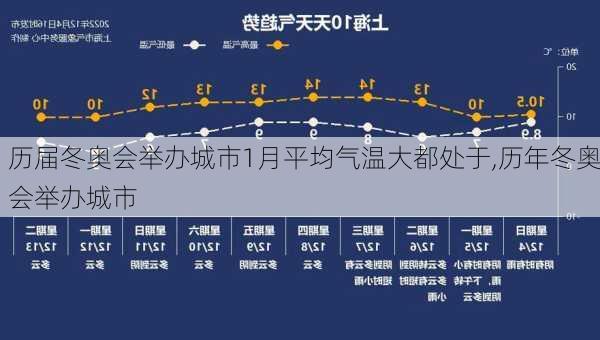 历届冬奥会举办城市1月平均气温大都处于,历年冬奥会举办城市