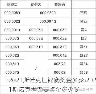 2021斯诺克世锦赛奖金多少,2021斯诺克世锦赛奖金多少钱