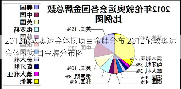 2012伦敦奥运会体操项目金牌分布,2012伦敦奥运会体操项目金牌分布图