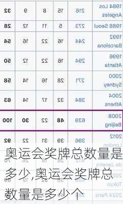 奥运会奖牌总数量是多少,奥运会奖牌总数量是多少个