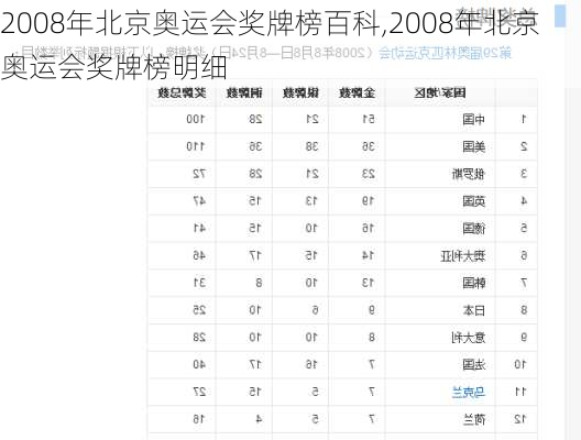 2008年北京奥运会奖牌榜百科,2008年北京奥运会奖牌榜明细