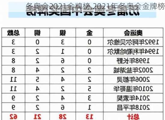 冬奥会2021金牌榜,2021年冬奥会金牌榜